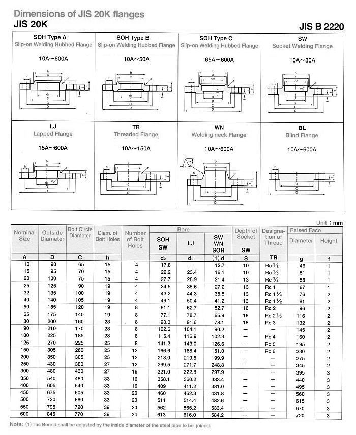 JIS B22220 Flanges manufacturers