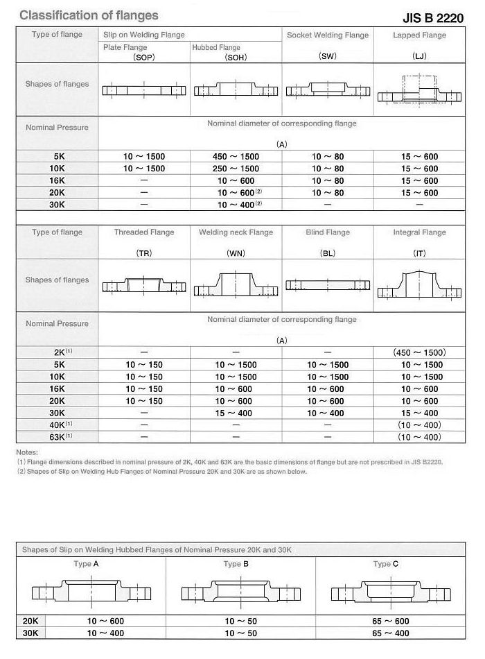 JIS B22220 Flanges manufacturers