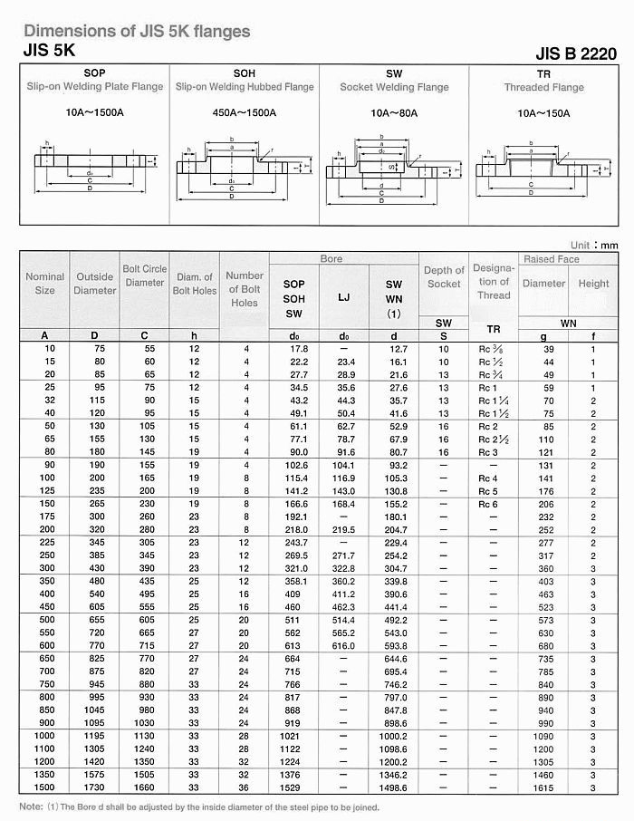 JIS B22220 Flanges manufacturers