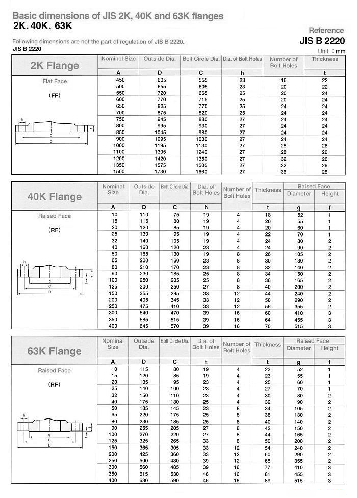 JIS B22220 Flanges manufacturers