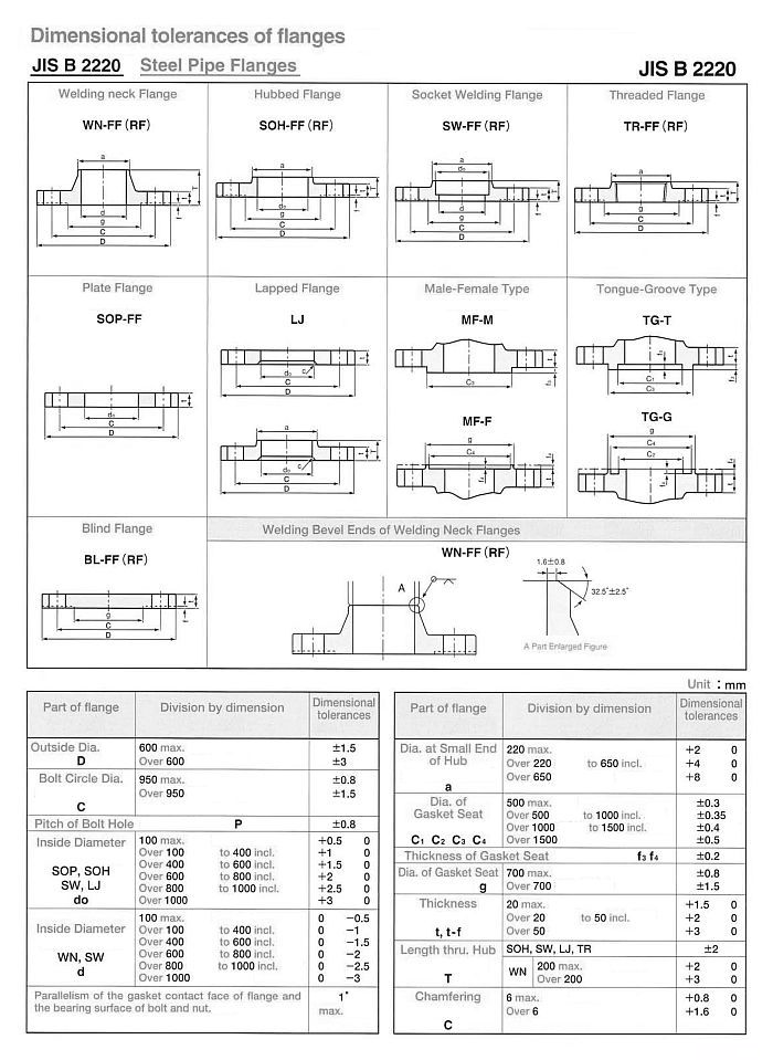 JIS B22220 Flanges manufacturers