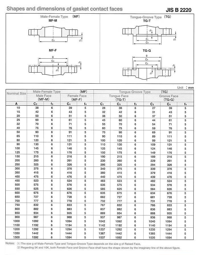 JIS B22220 Flanges manufacturers