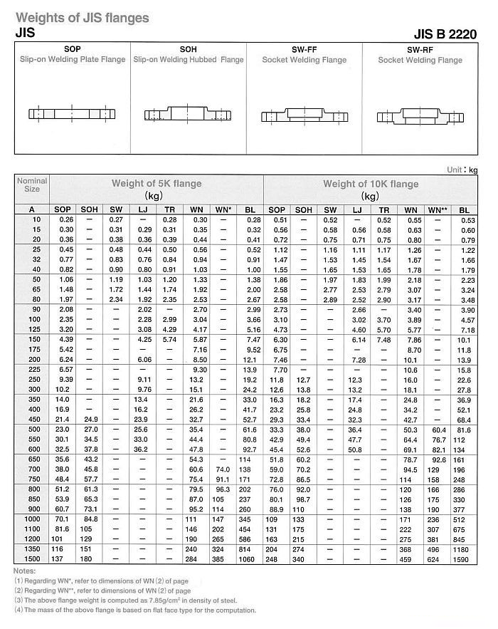 JIS B22220 Flanges manufacturers