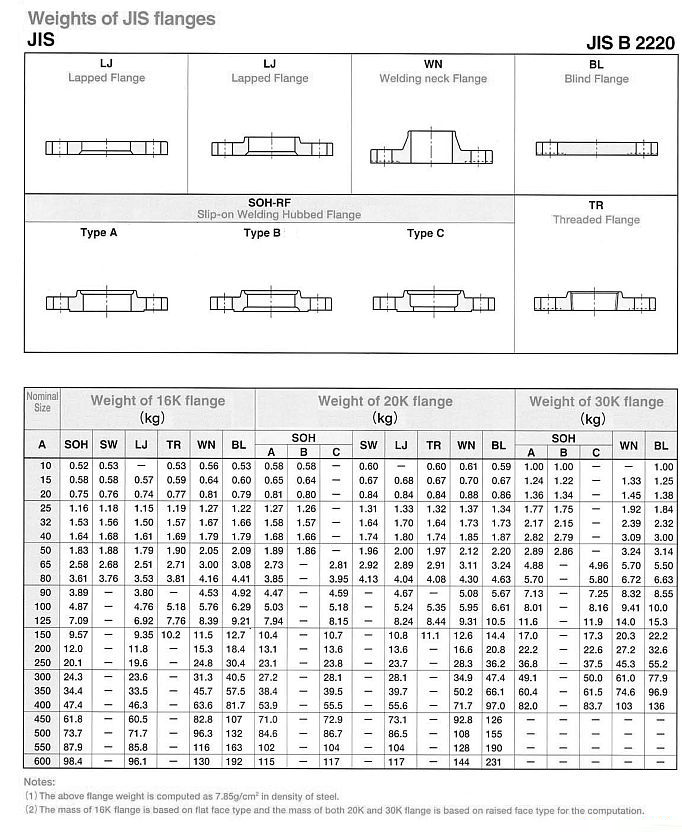 JIS B22220 Flanges manufacturers